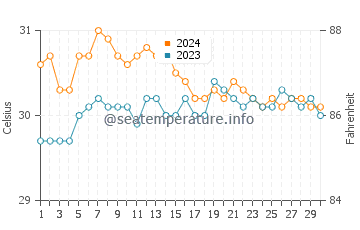 Abuyog water temp chart in June