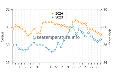 Abuyon water temp chart in June