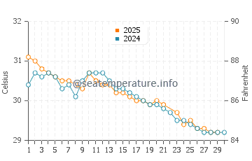 Temperature dell'acqua ad Acajutla a giugno