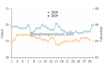 Temperatura da água em Acandi em junho
