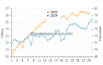 Wassertemperatur Acciaroli im Juni
