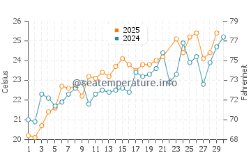 Wassertemperatur Aci Trezza im Juni