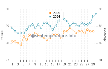Acklins water temp chart in June