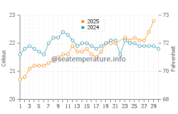 Acoran water temp chart in June