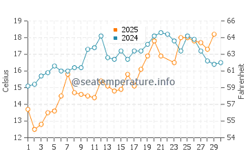 Adams Shore water temp chart in June