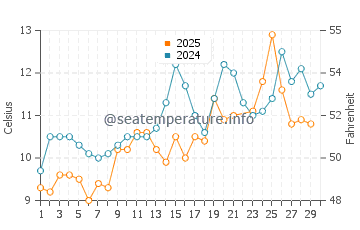 Addison water temp chart in June