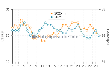 Addu Atoll water temp chart in June