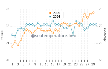 Adeje water temp chart in June