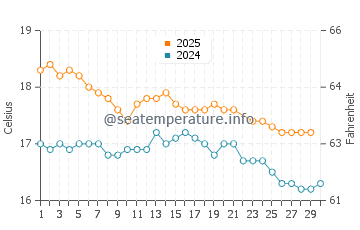 Adelaide water temp chart in June