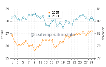 Temperatura da água em Adicora em junho