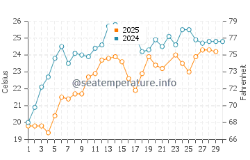 Wassertemperatur Adscharien im Juni