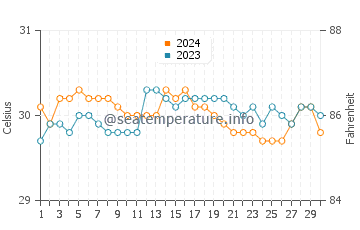 Adlay water temp chart in June