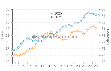 Adrasan Bay water temp chart in June