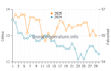Adventure Bay water temp chart in June