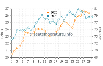 Temperatura del agua en Afantou en junio