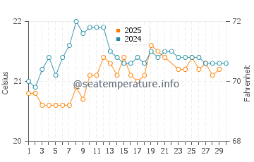 Agaete water temp chart in June