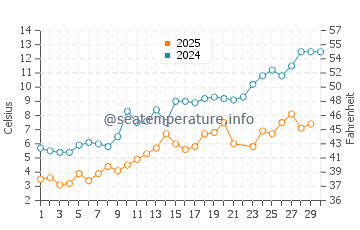 Agawa Bay water temp chart in June