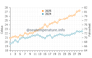 Temperature dell'acqua ad Agay a giugno