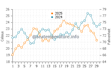 Agios Georgios water temp chart in June