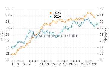 Agios Ioannis Beach water temp chart in June