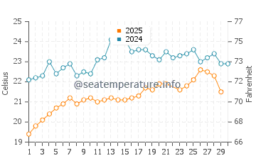 Temperatura del agua en Agios Prokopios en junio