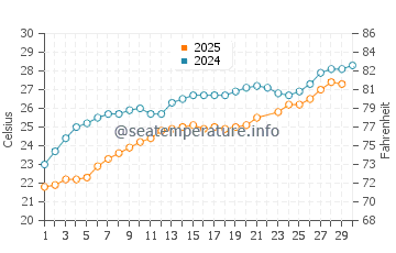 Agios Sergios water temp chart in June