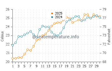 Temperatura da água em Agios Thomas em junho