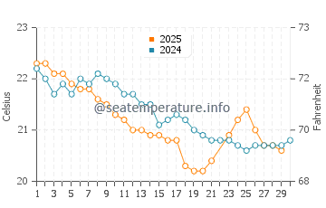 Agnes Water water temp chart in June