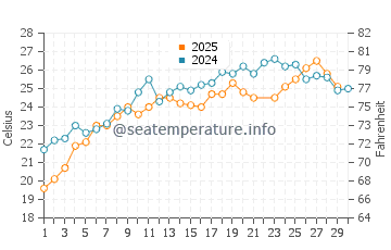 Temperatura del agua en Agnontas en junio