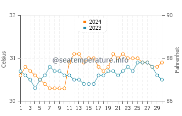 Agoo water temp chart in June