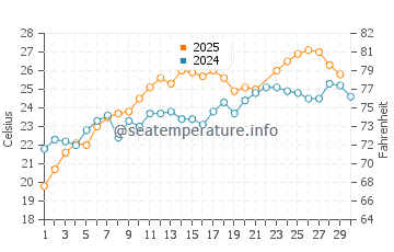 Temperatura del agua en Agropoli en junio