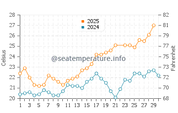 Agua Amarga water temp chart in June