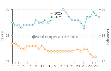 Temperatura da água em Aguadilla em junho