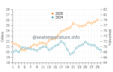 Aguadulce water temp chart in June