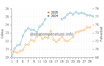 Wassertemperatur Agudsera im Juni
