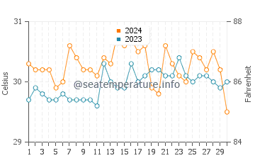 Wassertemperatur Aguining im Juni