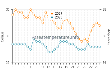 Wassertemperatur Aguisan im Juni