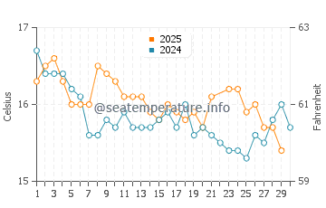 Wassertemperatur Agulhas im Juni