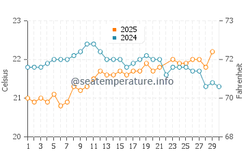 Agulo water temp chart in June