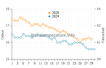 Ahipara water temp chart in June