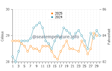 Temperatura vode u Ahungalla u lipnju