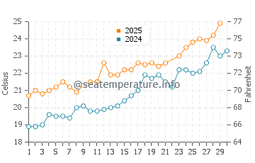 Aigua Blava water temp chart in June