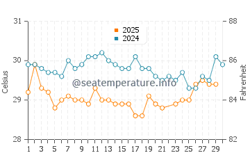 Temperatura da água em Ailigandi em junho