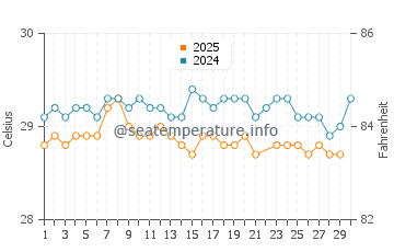 Temperatura vode u Ailuk u lipnju