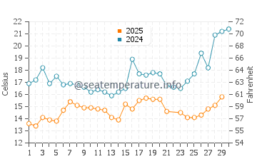 Ainazi water temp chart in June