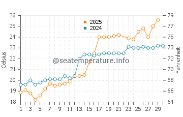 Wassertemperatur Aioi im Juni