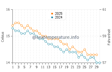 Aireys Inlet water temp chart in June