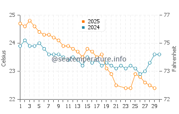 Airlie Beach water temp chart in June