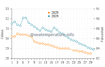 Airoli water temp chart in June