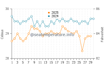 Temperature dell'acqua ad Airuk a giugno
